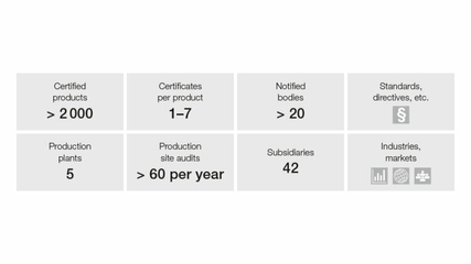 皮爾磁產(chǎn)品的獲得認(rèn)證之路